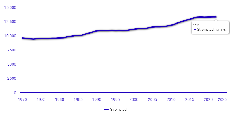 Graf över befolkningens utveckling